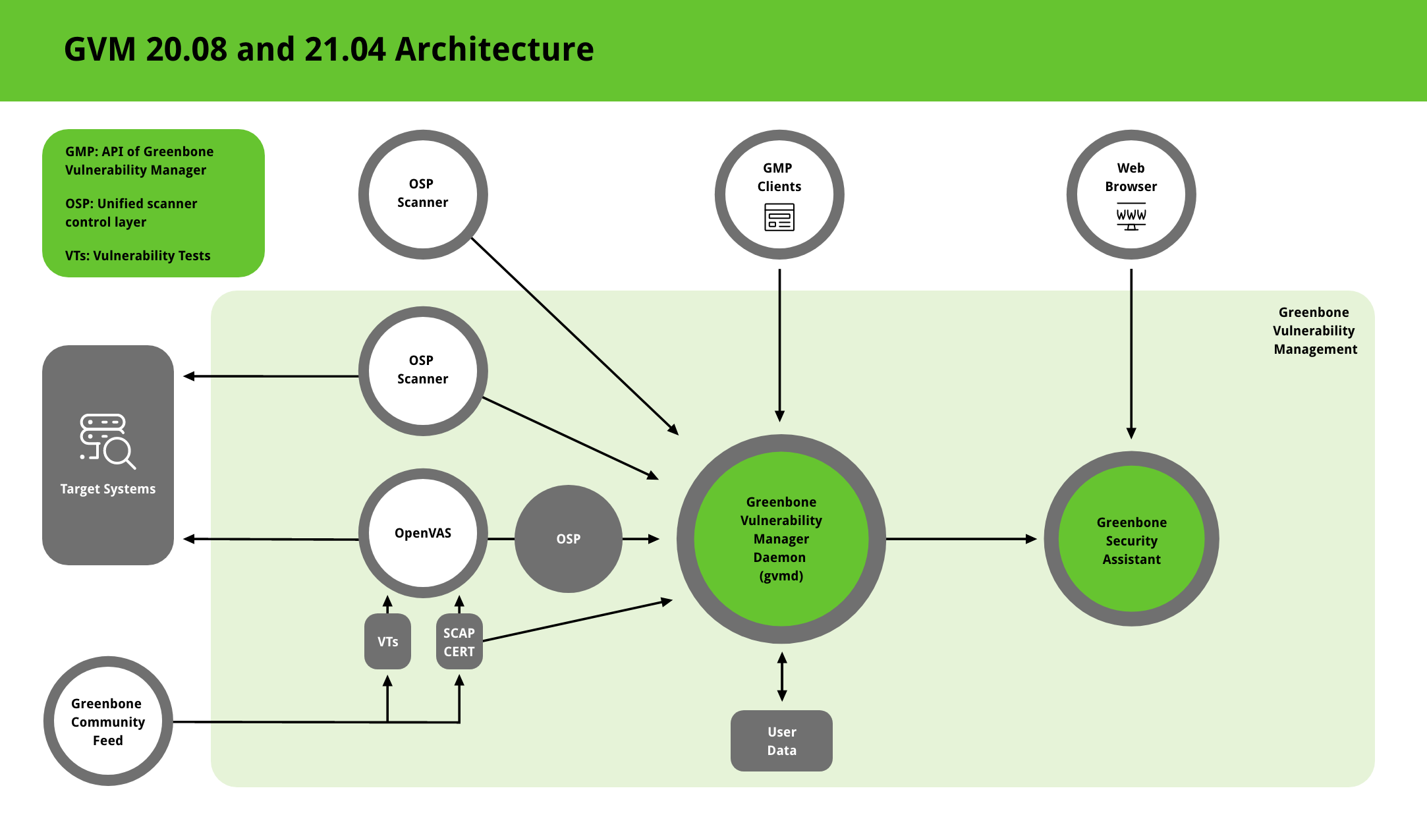 Arquitectura de openvas