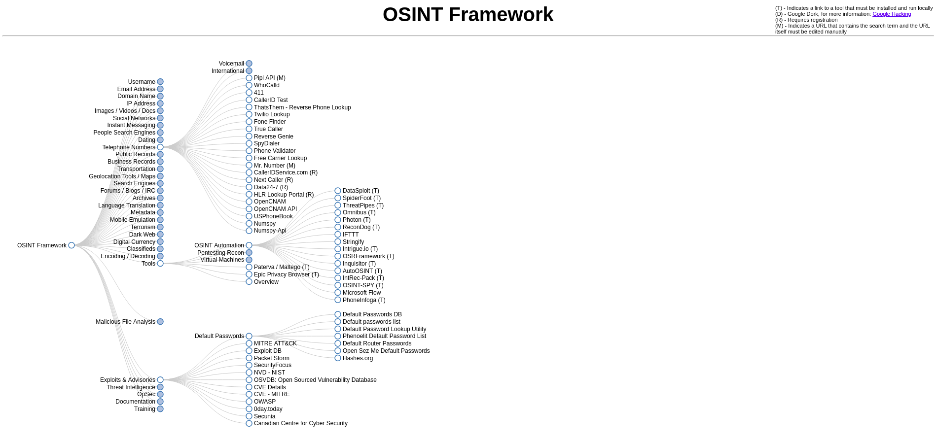 OSINT FRAMEWORK